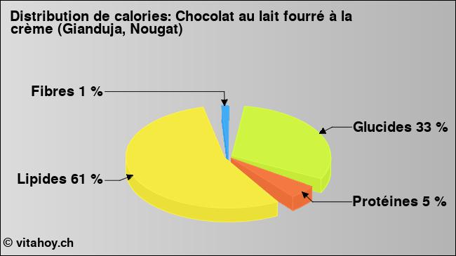 Calories: Chocolat au lait fourré à la crème (Gianduja, Nougat) (diagramme, valeurs nutritives)