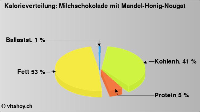 Kalorienverteilung: Milchschokolade mit Mandel-Honig-Nougat (Grafik, Nährwerte)