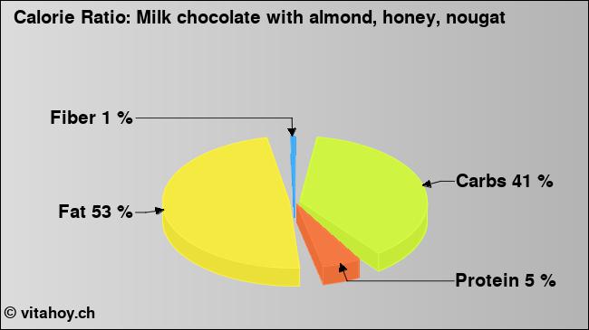 Calorie ratio: Milk chocolate with almond, honey, nougat (chart, nutrition data)