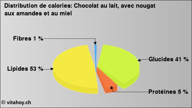 Calories: Chocolat au lait, avec nougat aux amandes et au miel (diagramme, valeurs nutritives)