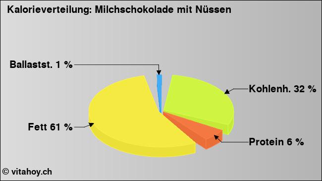 Kalorienverteilung: Milchschokolade mit Nüssen (Grafik, Nährwerte)