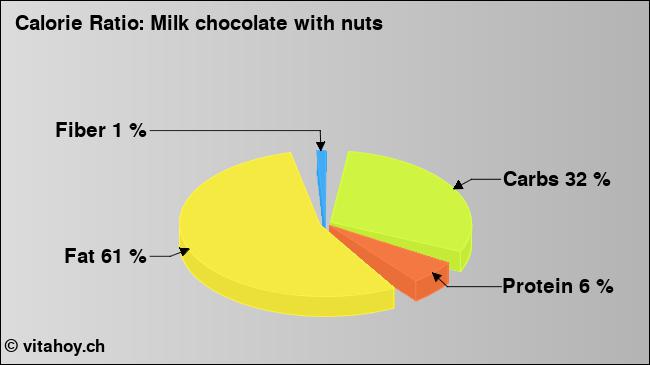 Calorie ratio: Milk chocolate with nuts (chart, nutrition data)