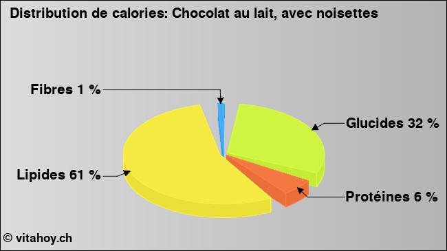 Calories: Chocolat au lait, avec noisettes (diagramme, valeurs nutritives)