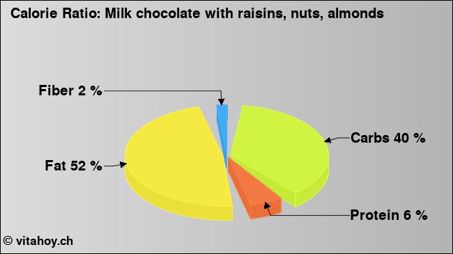 Calorie ratio: Milk chocolate with raisins, nuts, almonds (chart, nutrition data)