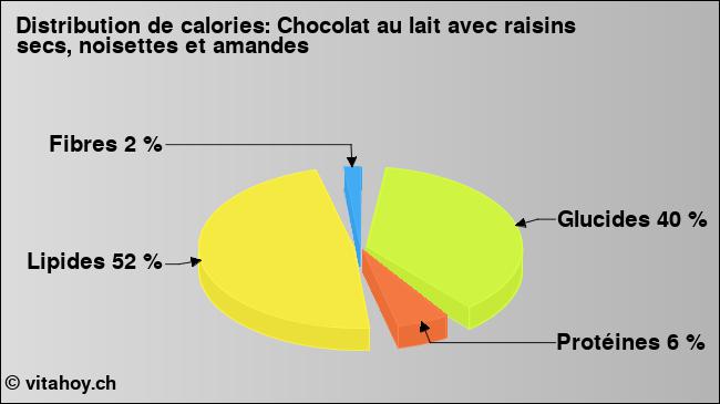 Calories: Chocolat au lait avec raisins secs, noisettes et amandes (diagramme, valeurs nutritives)