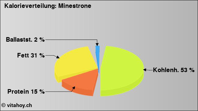 Kalorienverteilung: Minestrone (Grafik, Nährwerte)