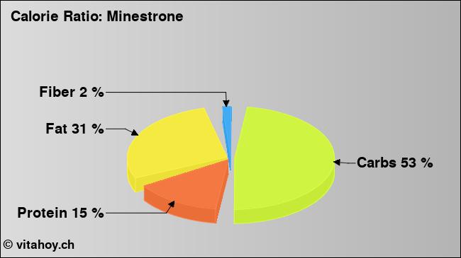 Calorie ratio: Minestrone (chart, nutrition data)