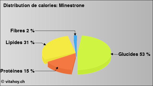 Calories: Minestrone (diagramme, valeurs nutritives)