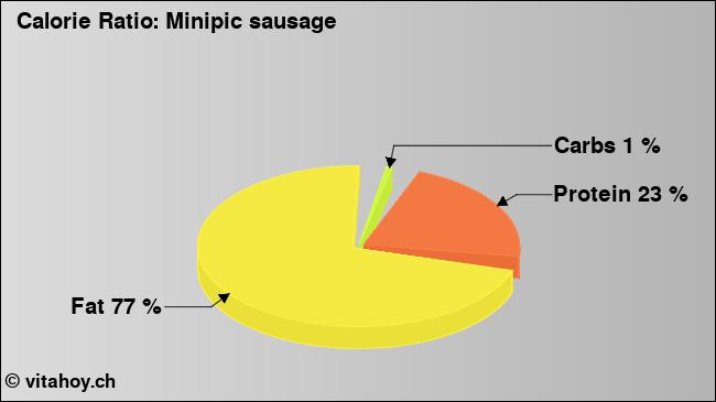 Calorie ratio: Minipic sausage (chart, nutrition data)
