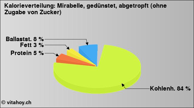 Kalorienverteilung: Mirabelle, gedünstet, abgetropft (ohne Zugabe von Zucker) (Grafik, Nährwerte)