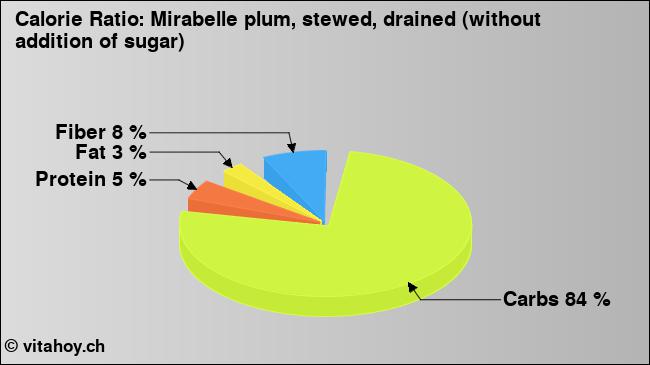 Calorie ratio: Mirabelle plum, stewed, drained (without addition of sugar) (chart, nutrition data)