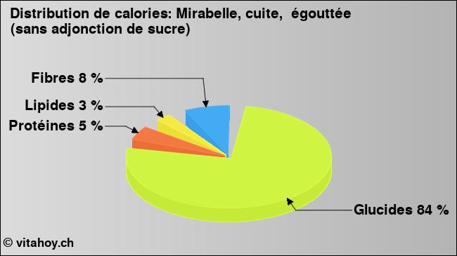 Calories: Mirabelle, cuite,  égouttée (sans adjonction de sucre) (diagramme, valeurs nutritives)