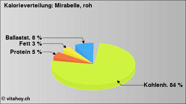 Kalorienverteilung: Mirabelle, roh (Grafik, Nährwerte)