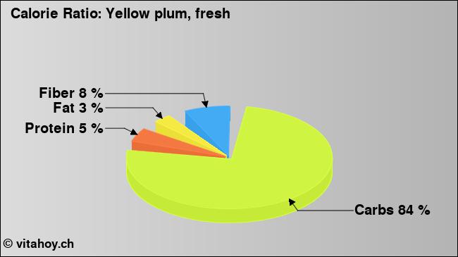 Calorie ratio: Yellow plum, fresh (chart, nutrition data)