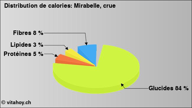 Calories: Mirabelle, crue (diagramme, valeurs nutritives)