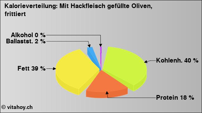 Kalorienverteilung: Mit Hackfleisch gefüllte Oliven, frittiert (Grafik, Nährwerte)