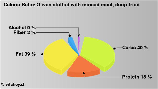 Calorie ratio: Olives stuffed with minced meat, deep-fried (chart, nutrition data)