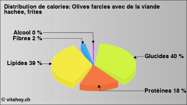 Calories: Olives farcies avec de la viande hachée, frites (diagramme, valeurs nutritives)