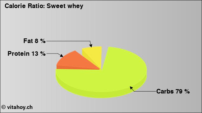 Calorie ratio: Sweet whey (chart, nutrition data)
