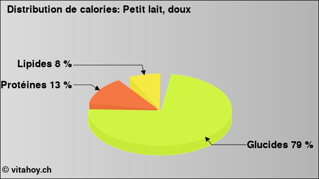 Calories: Petit lait, doux (diagramme, valeurs nutritives)