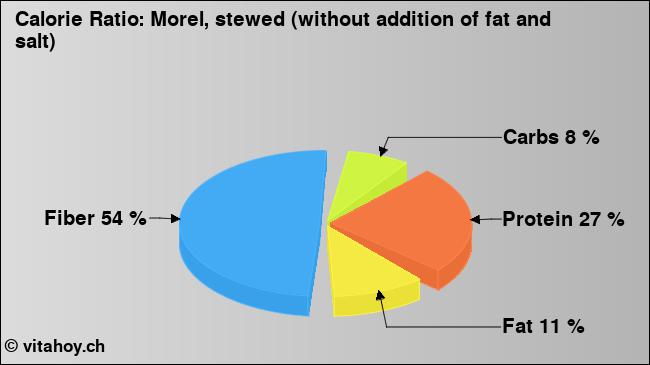 Calorie ratio: Morel, stewed (without addition of fat and salt) (chart, nutrition data)