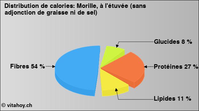Calories: Morille, à l'étuvée (sans adjonction de graisse ni de sel) (diagramme, valeurs nutritives)
