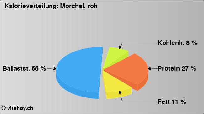 Kalorienverteilung: Morchel, roh (Grafik, Nährwerte)
