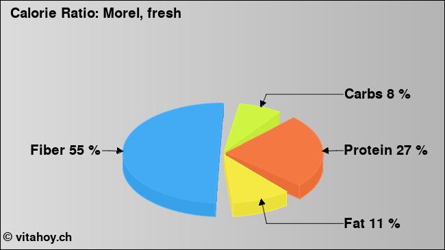 Calorie ratio: Morel, fresh (chart, nutrition data)