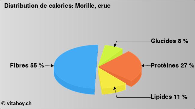 Calories: Morille, crue (diagramme, valeurs nutritives)