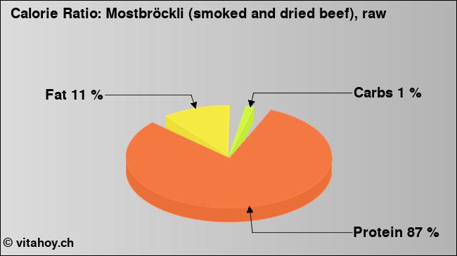 Calorie ratio: Mostbröckli (smoked and dried beef), raw (chart, nutrition data)