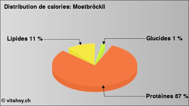 Calories: Mostbröckli (diagramme, valeurs nutritives)