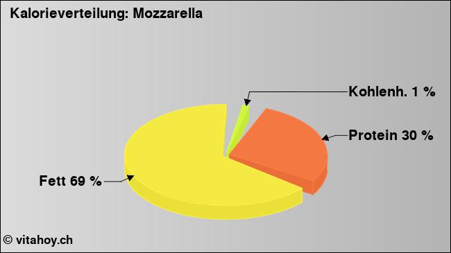 Kalorienverteilung: Mozzarella (Grafik, Nährwerte)