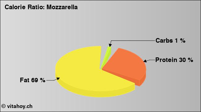 Calorie ratio: Mozzarella (chart, nutrition data)