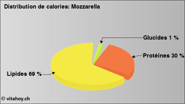 Calories: Mozzarella (diagramme, valeurs nutritives)