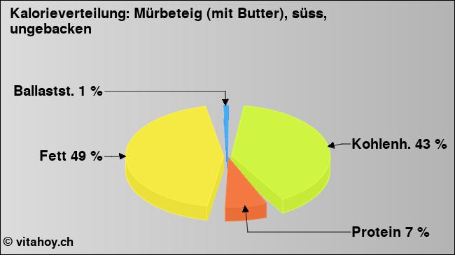 Kalorienverteilung: Mürbeteig (mit Butter), süss, ungebacken (Grafik, Nährwerte)