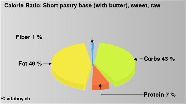 Calorie ratio: Short pastry base (with butter), sweet, raw (chart, nutrition data)