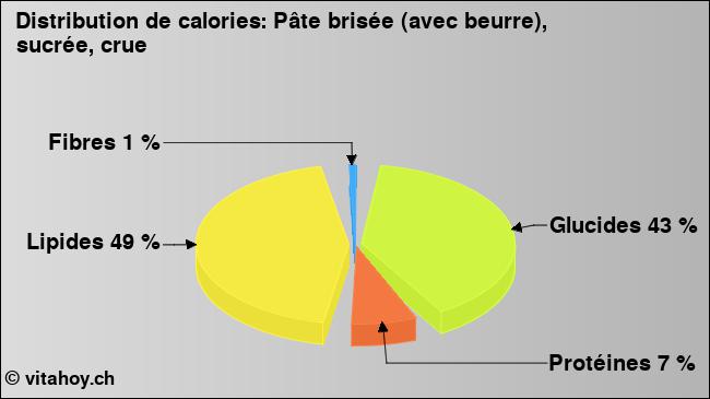 Calories: Pâte brisée (avec beurre), sucrée, crue (diagramme, valeurs nutritives)