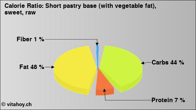 Calorie ratio: Short pastry base (with vegetable fat), sweet, raw (chart, nutrition data)