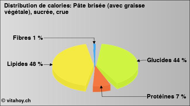 Calories: Pâte brisée (avec graisse végétale), sucrée, crue (diagramme, valeurs nutritives)