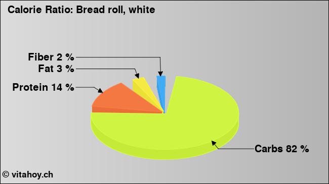 Calorie ratio: Bread roll, white (chart, nutrition data)