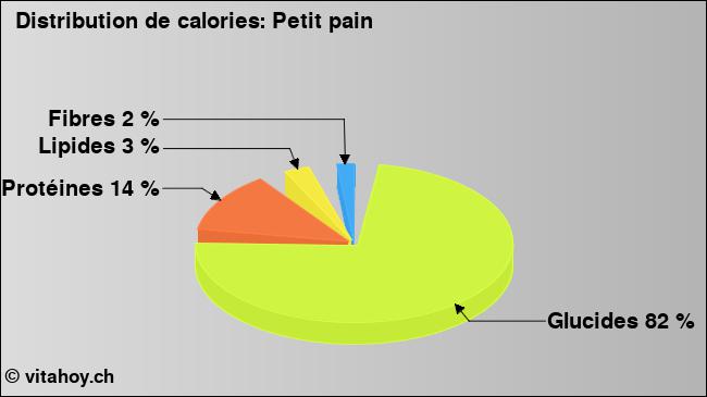 Calories: Petit pain (diagramme, valeurs nutritives)