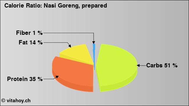 Calorie ratio: Nasi Goreng, prepared (chart, nutrition data)