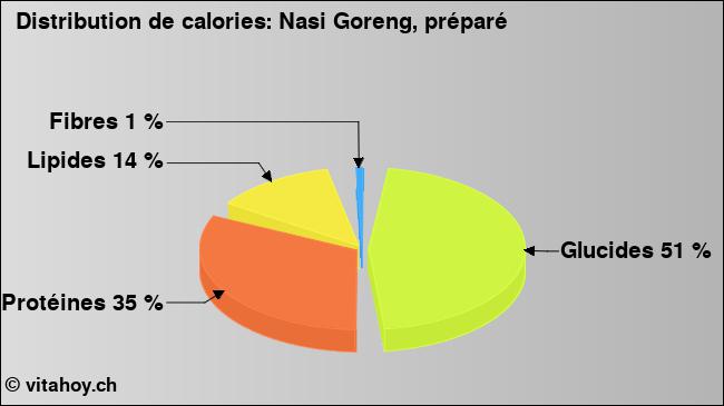 Calories: Nasi Goreng, préparé (diagramme, valeurs nutritives)