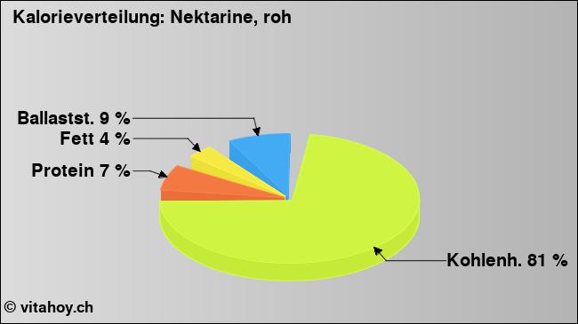 Kalorienverteilung: Nektarine, roh (Grafik, Nährwerte)