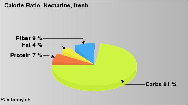 Calorie ratio: Nectarine, fresh (chart, nutrition data)