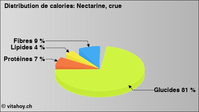 Calories: Nectarine, crue (diagramme, valeurs nutritives)