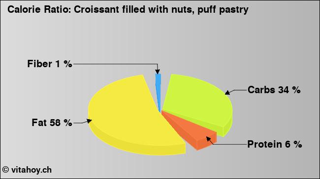 Calorie ratio: Croissant filled with nuts, puff pastry (chart, nutrition data)