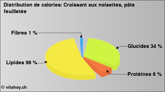 Calories: Croissant aux noisettes, pâte feuilletée (diagramme, valeurs nutritives)