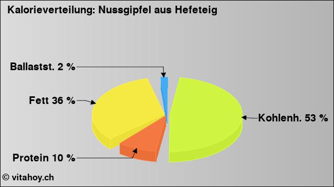 Kalorienverteilung: Nussgipfel aus Hefeteig (Grafik, Nährwerte)
