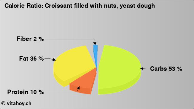 Calorie ratio: Croissant filled with nuts, yeast dough (chart, nutrition data)